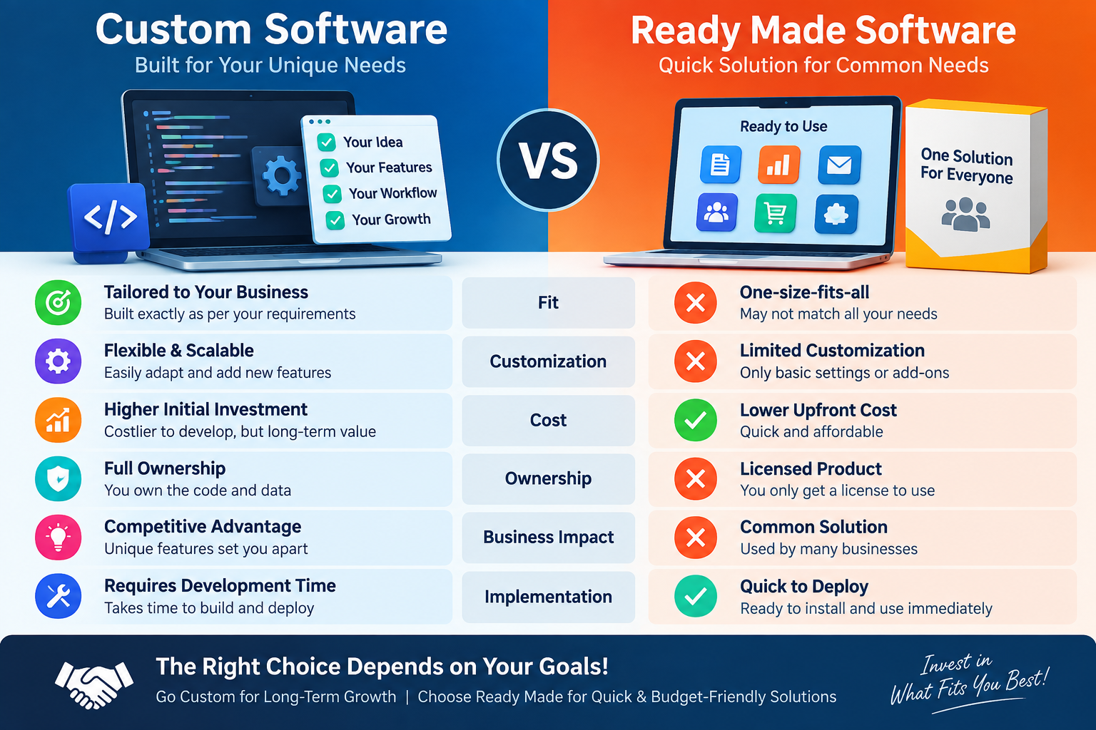 Custom Software Vs Ready Made Software